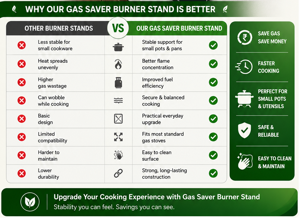 Gas Saver Burner Stand, Gas Savior Jali Kitchen Tool for Home Stove Fire